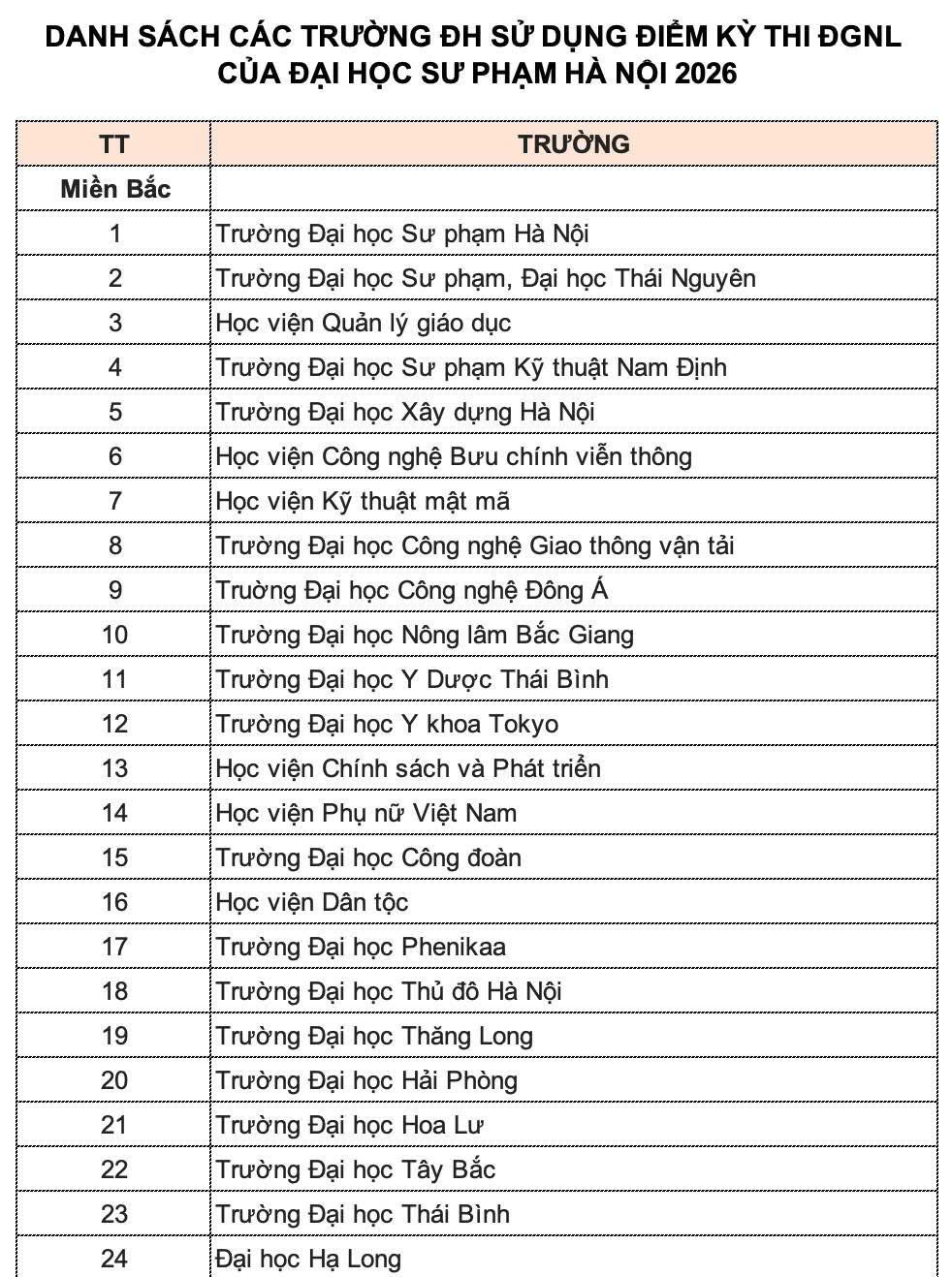 Danh s&aacute;ch MỚI NHẤT c&aacute;c trường x&eacute;t điểm thi đ&aacute;nh gi&aacute; năng lực của ĐH Sư phạm H&agrave; Nội, c&oacute; th&ecirc;m cả trường Y- Ảnh 1.