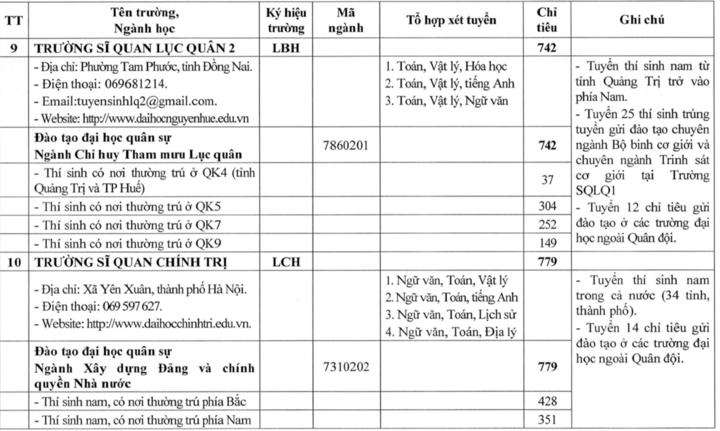 23 trường qu&acirc;n đội c&ocirc;ng bố kế hoạch tuyển sinh đại học, cao đẳng 2026- Ảnh 6.