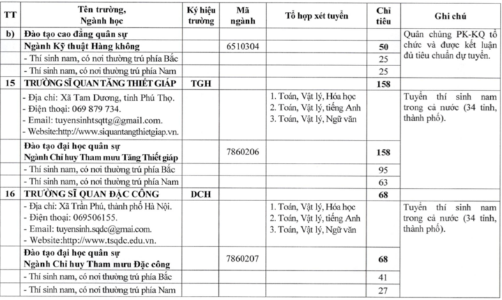 23 trường qu&acirc;n đội c&ocirc;ng bố kế hoạch tuyển sinh đại học, cao đẳng 2026- Ảnh 9.
