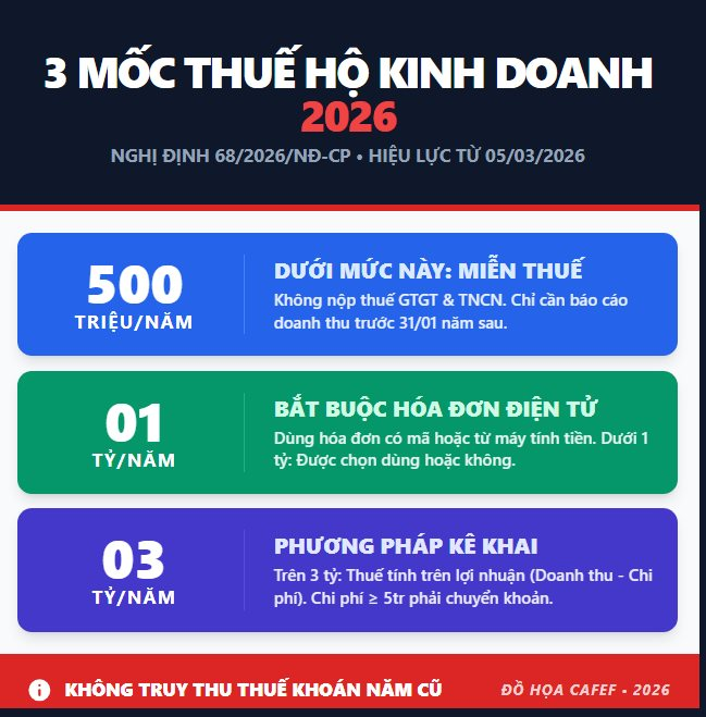 Hộ kinh doanh lưu &yacute;: Thuộc l&ograve;ng 3 mốc doanh thu 500 triệu, 1 tỷ v&agrave; 3 tỷ đồng để k&ecirc; khai chuẩn x&aacute;c theo Nghị định 68 ch&iacute;nh thức vừa ban h&agrave;nh- Ảnh 2.