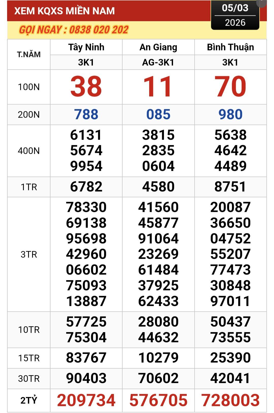S&aacute;ng 6/3, lộ diện người tr&uacute;ng 2 giải độc đắc của xổ số miền Nam- Ảnh 1.