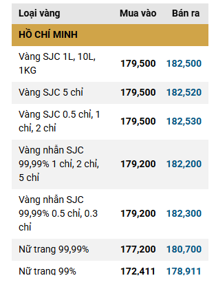 Gi&aacute; v&agrave;ng SJC, gi&aacute; v&agrave;ng nhẫn trơn chiều nay ng&agrave;y 6/3- Ảnh 3.