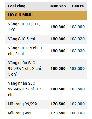 Gi&aacute; v&agrave;ng SJC, gi&aacute; v&agrave;ng nhẫn trơn chiều nay ng&agrave;y 6/3- Ảnh 2.