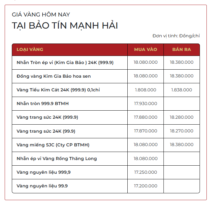 Gi&aacute; v&agrave;ng SJC, gi&aacute; v&agrave;ng nhẫn trơn chiều nay ng&agrave;y 6/3- Ảnh 1.