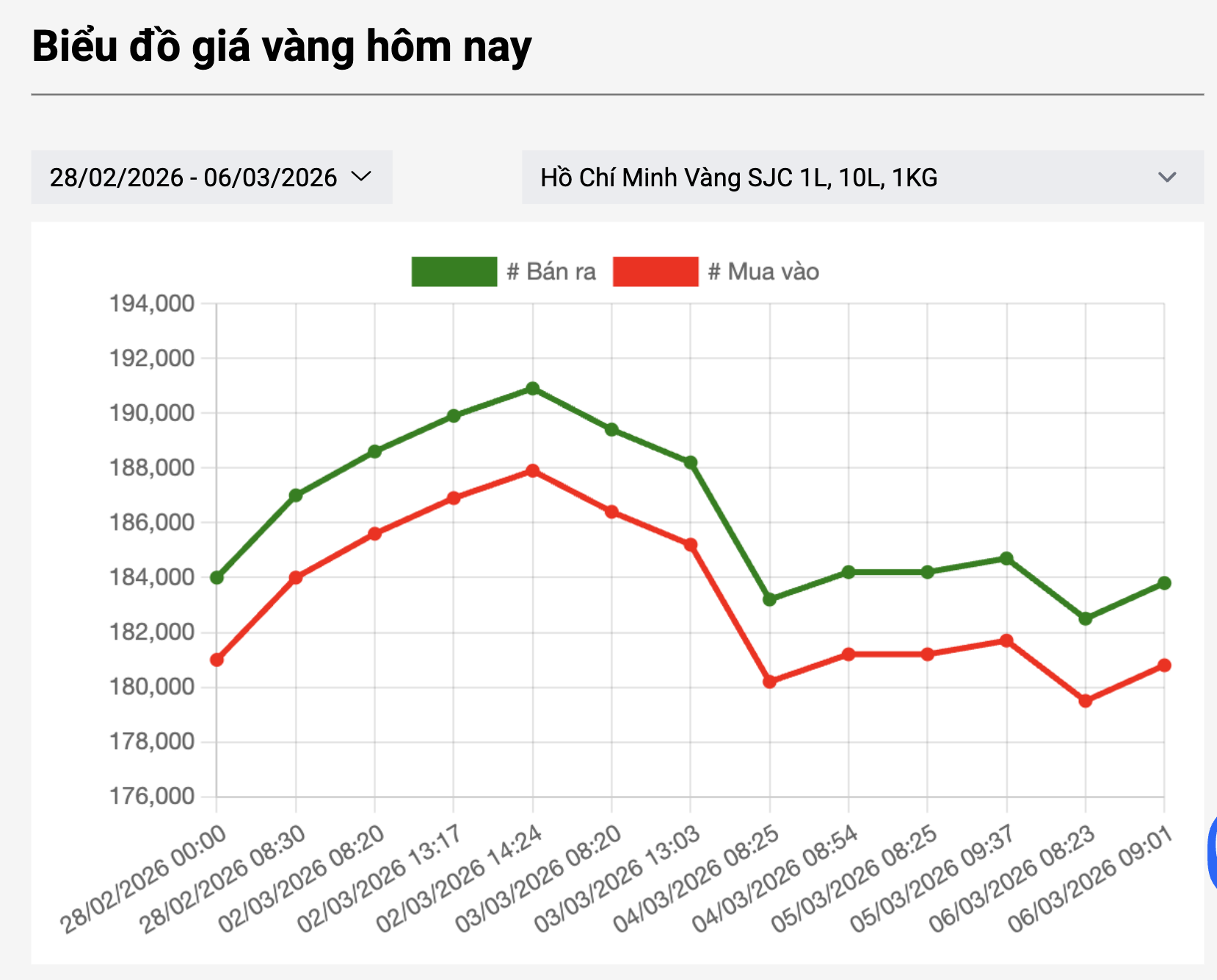 Cuối ng&agrave;y 6-3, gi&aacute; v&agrave;ng miếng SJC v&agrave; v&agrave;ng nhẫn bất ngờ quay đầu tăng mạnh- Ảnh 2.