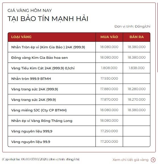 Gi&aacute; v&agrave;ng h&ocirc;m nay 7/3: V&agrave;ng nhẫn lỗ 3,9 triệu đồng/lượng sau 1 ng&agrave;y- Ảnh 3.