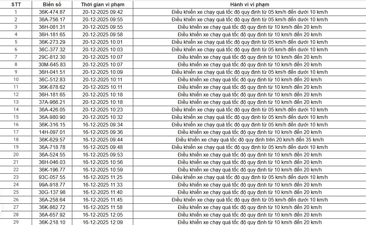 514 chủ xe chạy qu&aacute; tốc độ c&oacute; biển số sau nhanh ch&oacute;ng nộp phạt nguội theo Nghị định 168- Ảnh 15.