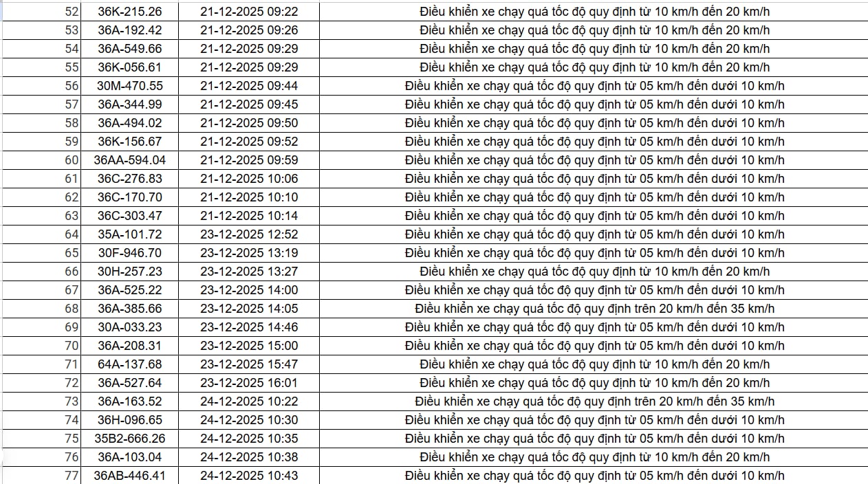 514 chủ xe chạy qu&aacute; tốc độ c&oacute; biển số sau nhanh ch&oacute;ng nộp phạt nguội theo Nghị định 168- Ảnh 3.