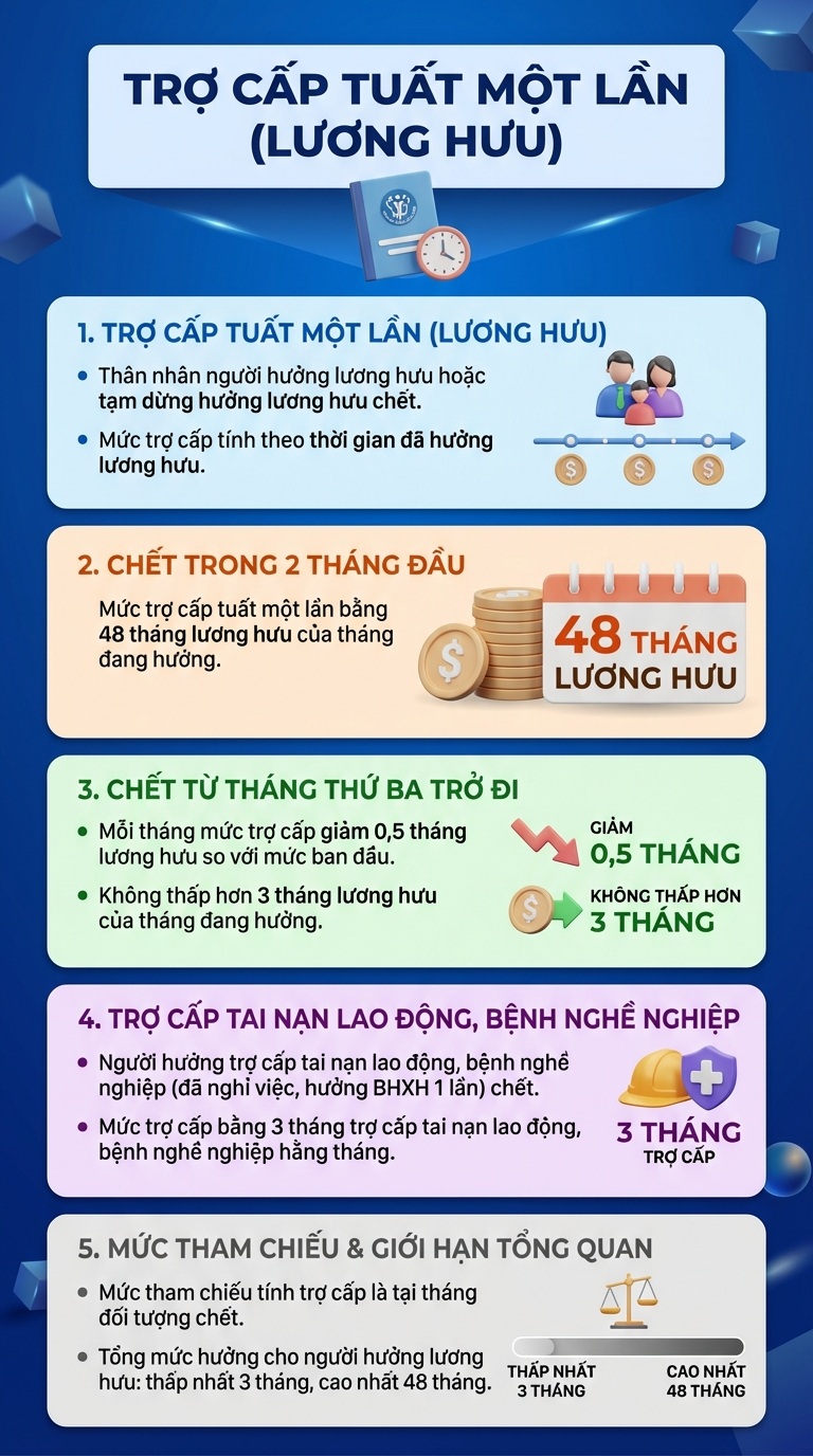 Người đang hưởng lương hưu qua đời, người th&acirc;n sẽ được nhận trợ cấp thế n&agrave;o?- Ảnh 1.