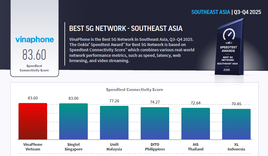 Một nh&agrave; mạng Việt vượt loạt đối thủ sừng sỏ để trở th&agrave;nh &ldquo;Nh&agrave; mạng 5G tốt nhất Đ&ocirc;ng Nam &Aacute;&rdquo;- Ảnh 2.
