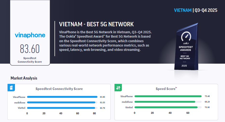 Một nh&agrave; mạng Việt vượt loạt đối thủ sừng sỏ để trở th&agrave;nh &ldquo;Nh&agrave; mạng 5G tốt nhất Đ&ocirc;ng Nam &Aacute;&rdquo;- Ảnh 3.