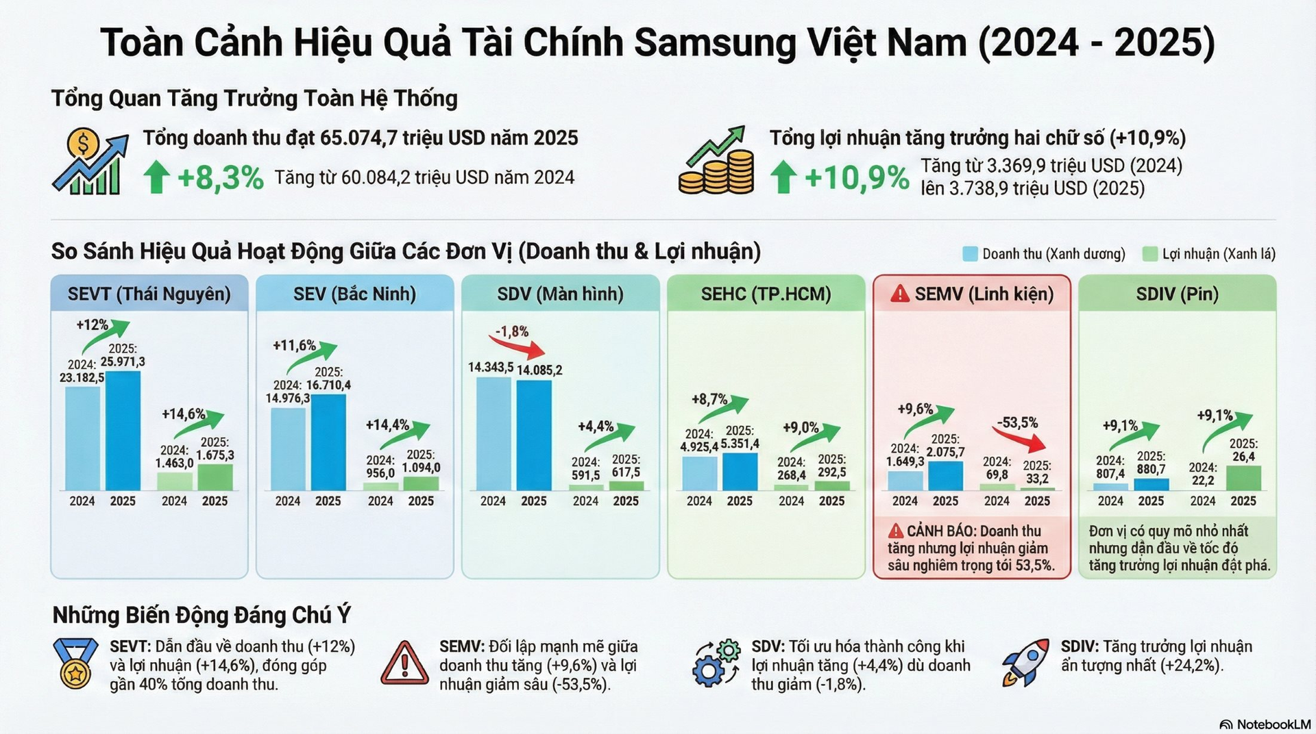 6 nh&agrave; m&aacute;y "l&otilde;i" của Samsung tại Việt Nam đạt doanh thu 65 tỷ USD năm 2025, tương đương 14% kim ngạch xuất khẩu Việt Nam- Ảnh 2.