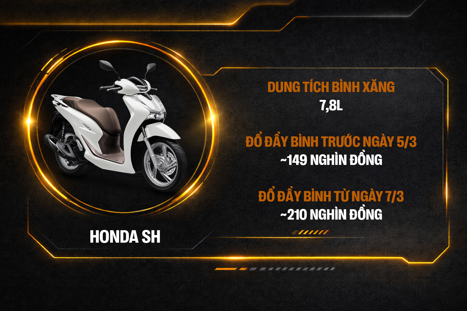 Đầy b&igrave;nh Ranger &lsquo;bay&rsquo; th&ecirc;m 1 triệu, SH ch&ecirc;nh 60.000 đồng v&agrave; nhiều xe kh&aacute;c phải b&ugrave; kh&aacute; nhiều tiền sau khi xăng tăng gi&aacute;- Ảnh 11.