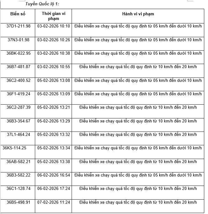 403 chủ xe c&oacute; biển số sau nhanh ch&oacute;ng nộp phạt nguội theo Nghị định 168: Vi phạm một lỗi c&oacute; mức phạt l&ecirc;n đến 22 triệu đồng- Ảnh 3.