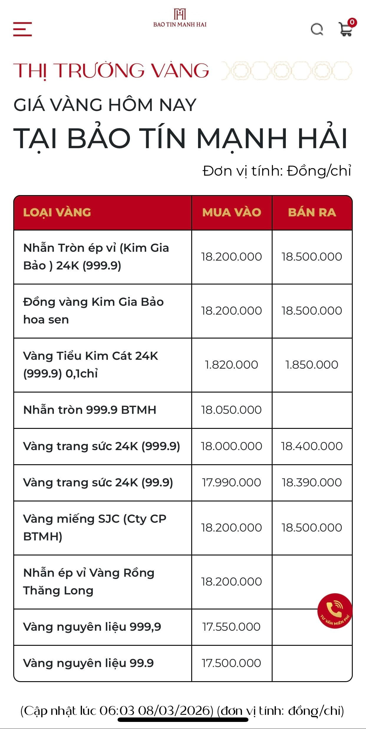 Gi&aacute; v&agrave;ng h&ocirc;m nay 8/3: Người mua v&agrave;ng nhẫn mất 3 triệu đồng/lượng ngay khi rời cửa tiệm- Ảnh 3.