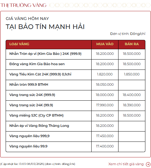 Gi&aacute; v&agrave;ng giảm gần 6 triệu đồng trong 1 tuần: Người mua v&agrave;ng ng&agrave;y Thần T&agrave;i đến giờ lỗ bao nhi&ecirc;u?- Ảnh 1.