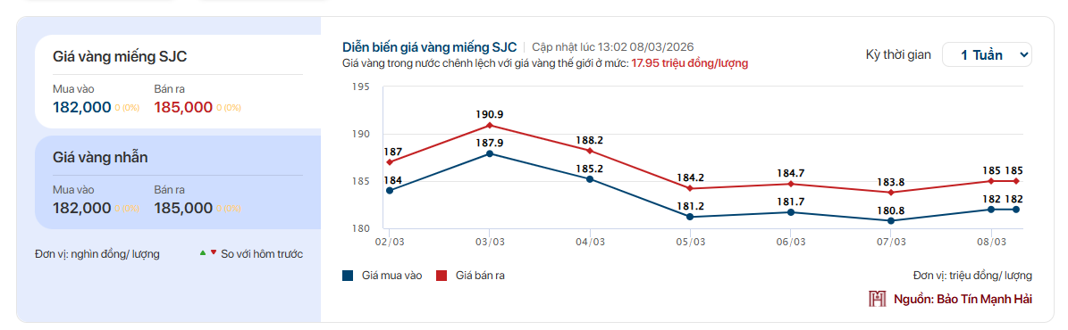 Gi&aacute; v&agrave;ng SJC, v&agrave;ng nhẫn trơn chiều nay ng&agrave;y 8/3- Ảnh 1.