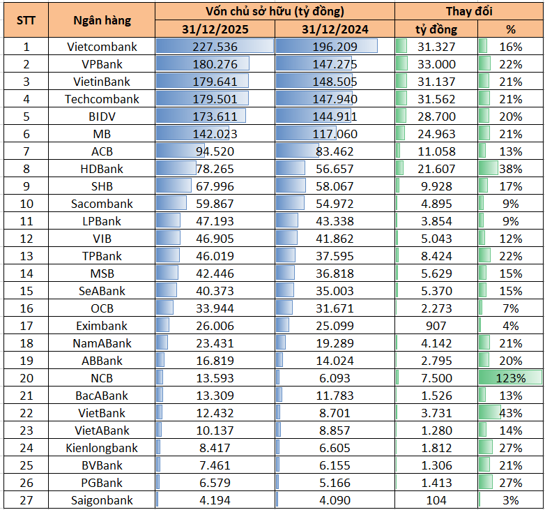 Những ng&acirc;n h&agrave;ng c&oacute; tiềm lực t&agrave;i ch&iacute;nh lớn nhất Việt Nam: Lần đầu ti&ecirc;n xuất hiện nh&agrave; băng sở hữu vốn chủ tr&ecirc;n 200.000 tỷ, VPBank vượt BIDV v&agrave; Techcombank- Ảnh 1.