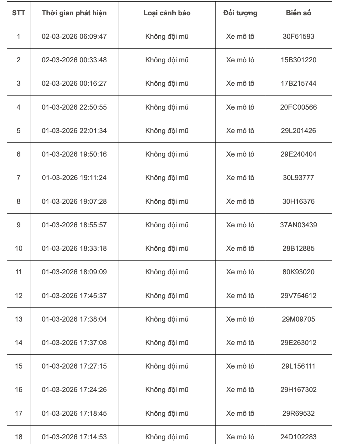 103 chủ xe m&aacute;y, &ocirc; t&ocirc; bị phạt nguội ở H&agrave; Nội đầu th&aacute;ng 3 khẩn trương li&ecirc;n hệ nộp phạt theo Nghị định 168- Ảnh 1.