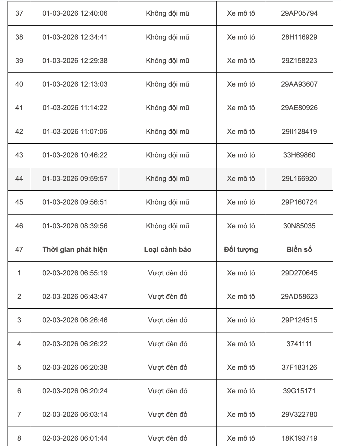 103 chủ xe m&aacute;y, &ocirc; t&ocirc; bị phạt nguội ở H&agrave; Nội đầu th&aacute;ng 3 khẩn trương li&ecirc;n hệ nộp phạt theo Nghị định 168- Ảnh 3.