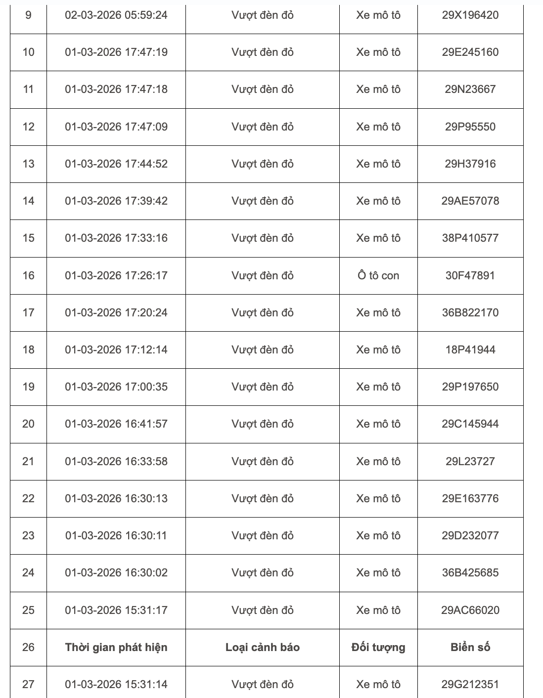 103 chủ xe m&aacute;y, &ocirc; t&ocirc; bị phạt nguội ở H&agrave; Nội đầu th&aacute;ng 3 khẩn trương li&ecirc;n hệ nộp phạt theo Nghị định 168- Ảnh 4.