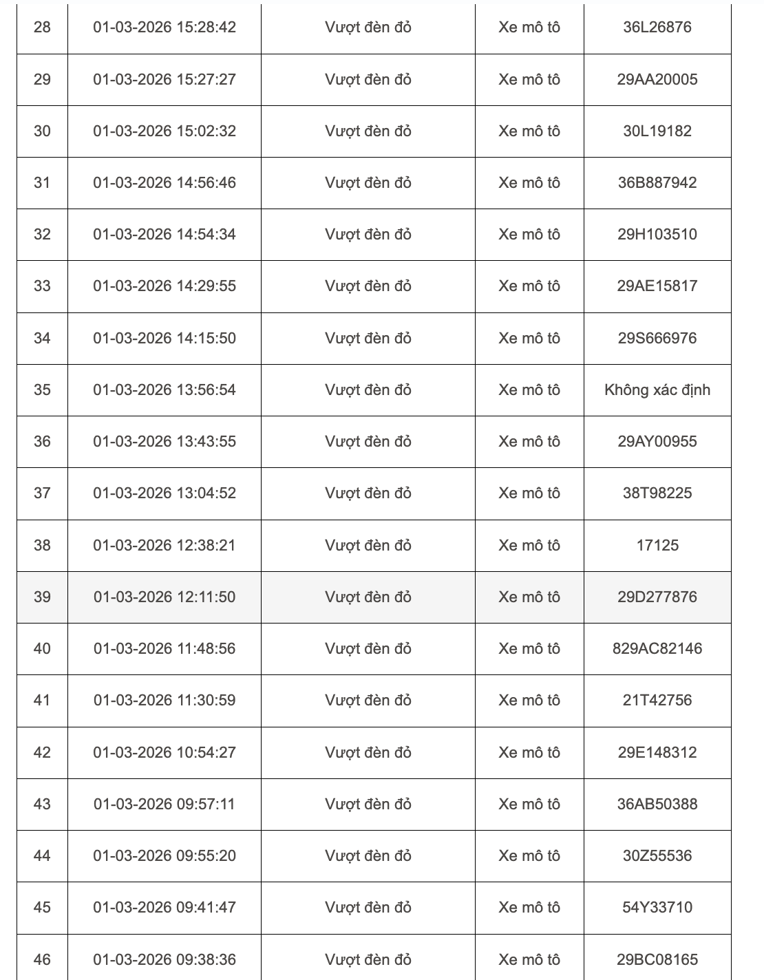 103 chủ xe m&aacute;y, &ocirc; t&ocirc; bị phạt nguội ở H&agrave; Nội đầu th&aacute;ng 3 khẩn trương li&ecirc;n hệ nộp phạt theo Nghị định 168- Ảnh 5.