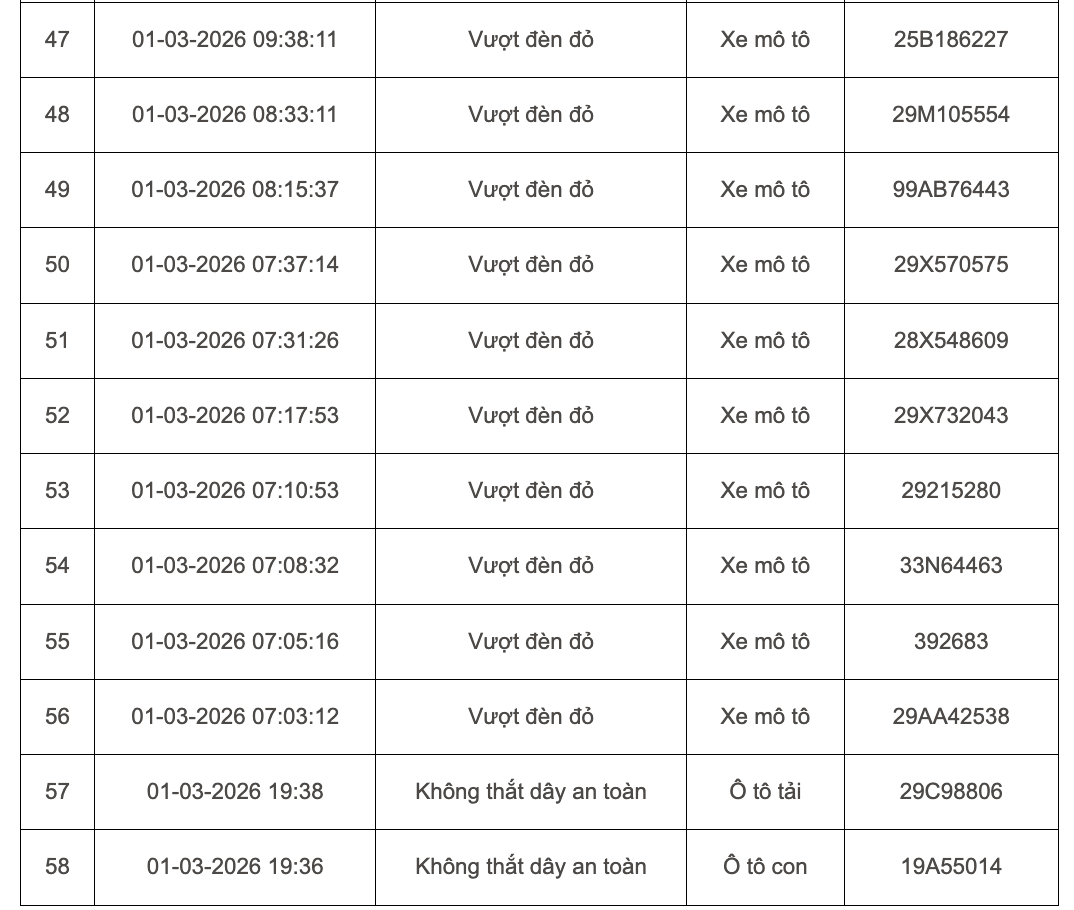 103 chủ xe m&aacute;y, &ocirc; t&ocirc; bị phạt nguội ở H&agrave; Nội đầu th&aacute;ng 3 khẩn trương li&ecirc;n hệ nộp phạt theo Nghị định 168- Ảnh 6.