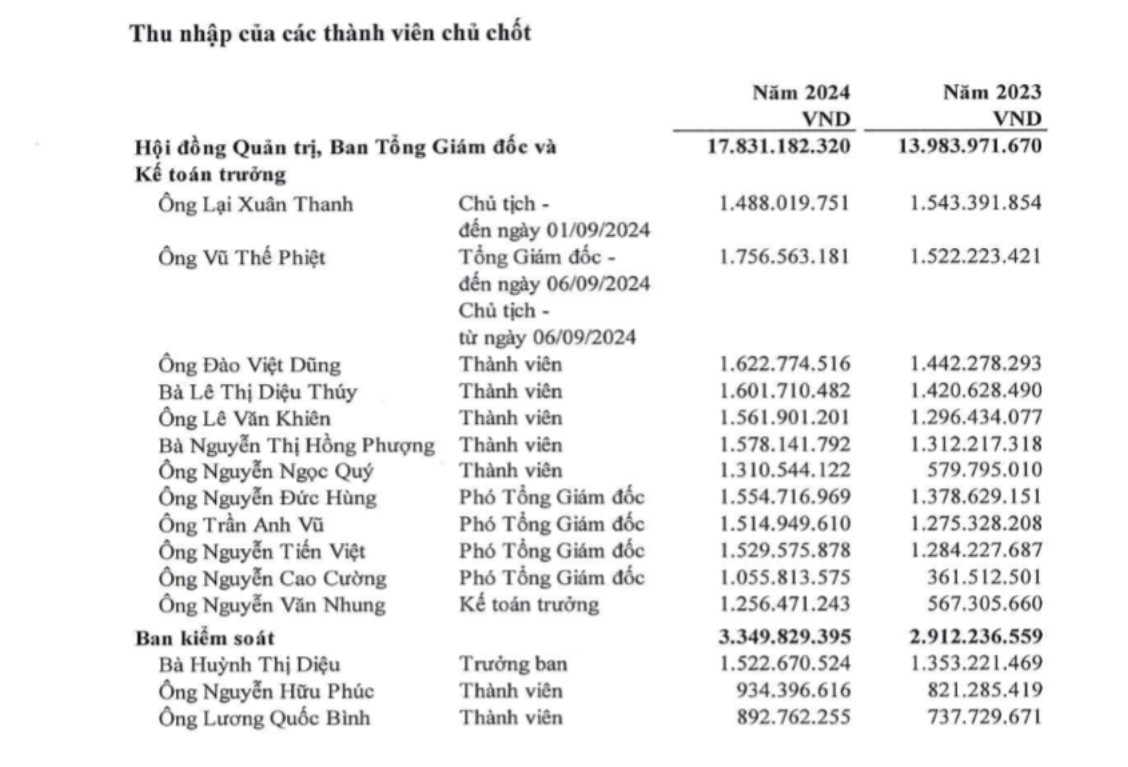 H&eacute; lộ thu nhập của l&atilde;nh đạo ACV, Vinaconex vừa bị bắt- Ảnh 1.