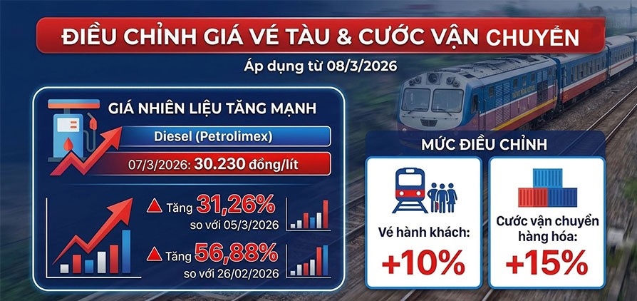 Chi phí nhiên liệu leo thang: Đi tàu hỏa sắp đắt hơn, vé tăng 10% từ hôm nay, cước vận chuyển hàng hóa tăng mạnh- Ảnh 1. Chi phí nhiên liệu leo thang: Đi tàu hỏa sắp đắt hơn, vé tăng 10% từ hôm nay, cước vận chuyển hàng hóa tăng mạnh- Ảnh 1.