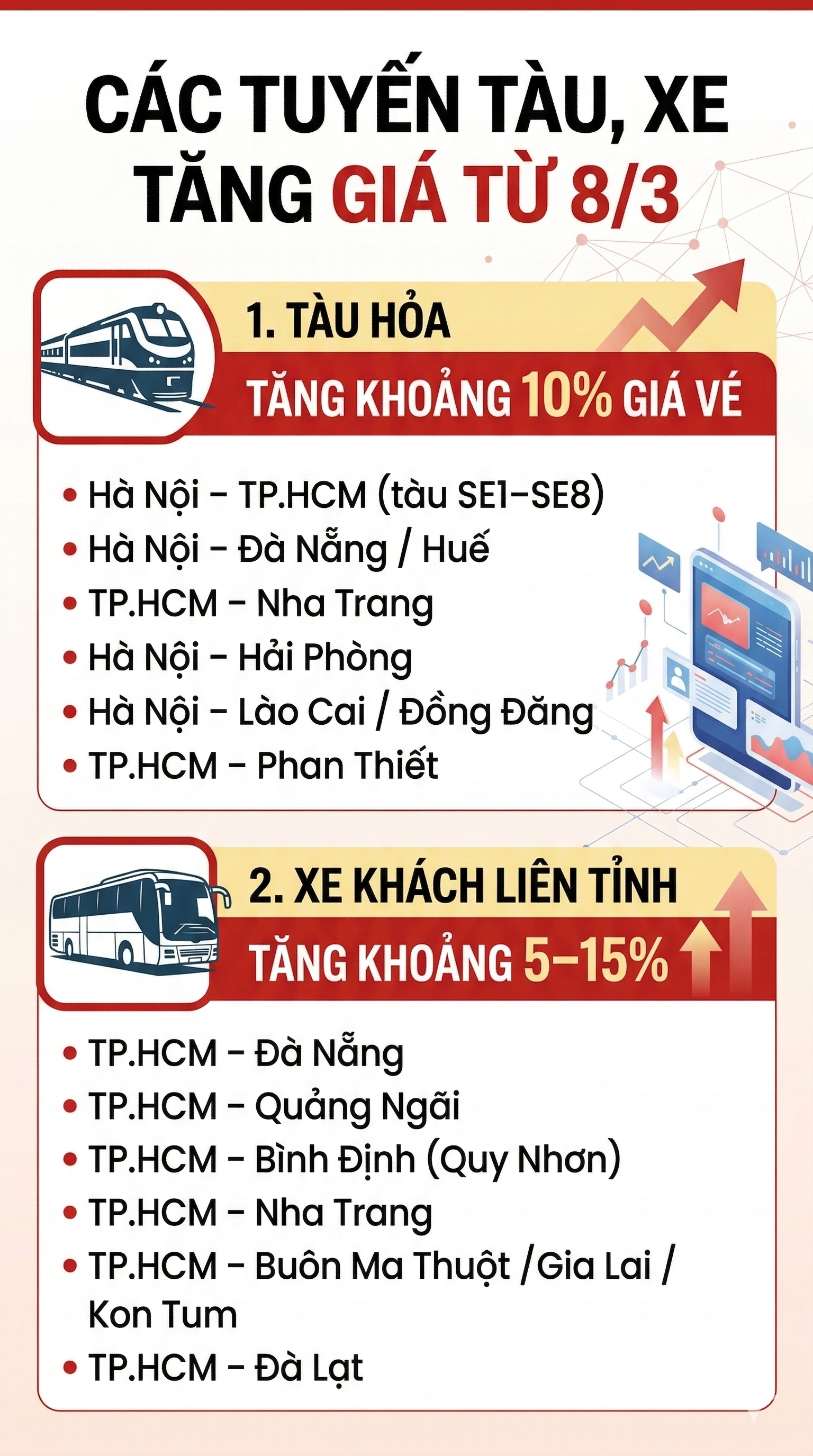 Ch&iacute;nh thức: Danh s&aacute;ch những tuyến t&agrave;u, tuyến xe kh&aacute;ch tăng gi&aacute; từ 8/3, người mua v&eacute; cần ch&uacute; &yacute;- Ảnh 4.