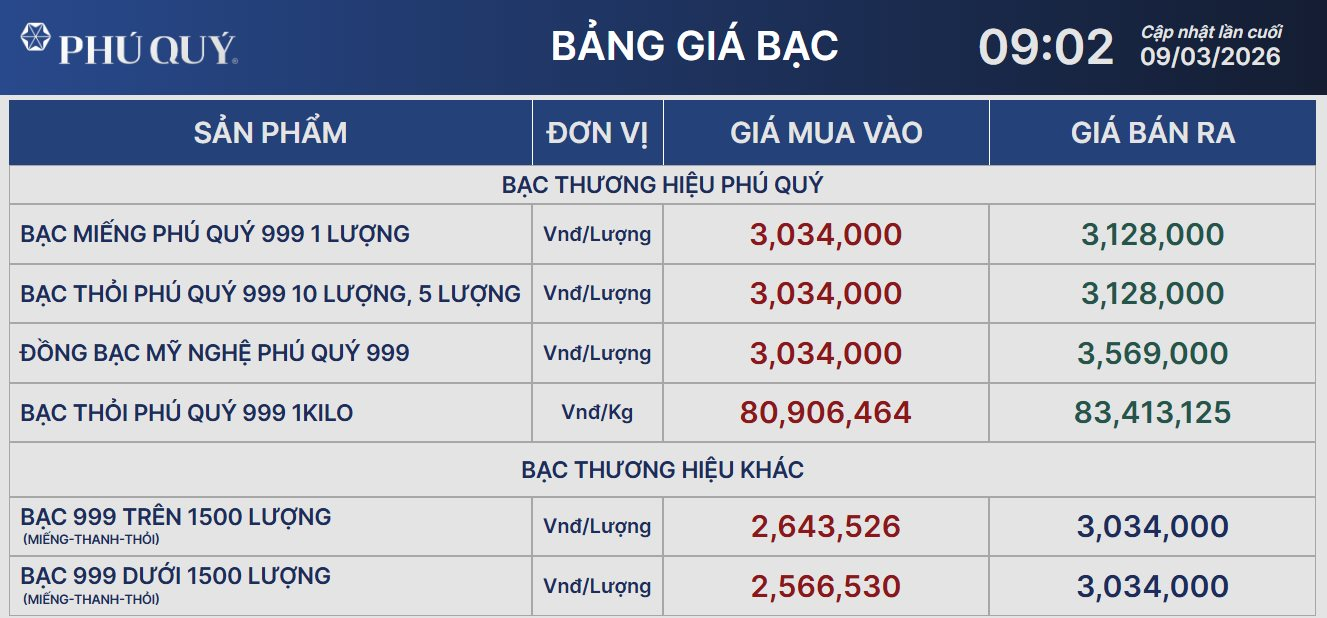 Gi&aacute; bạc s&aacute;ng nay tiếp đ&agrave; giảm, bạc Ph&uacute; Qu&yacute; c&ograve;n hơn 3,1 triệu đồng/lượng- Ảnh 2.