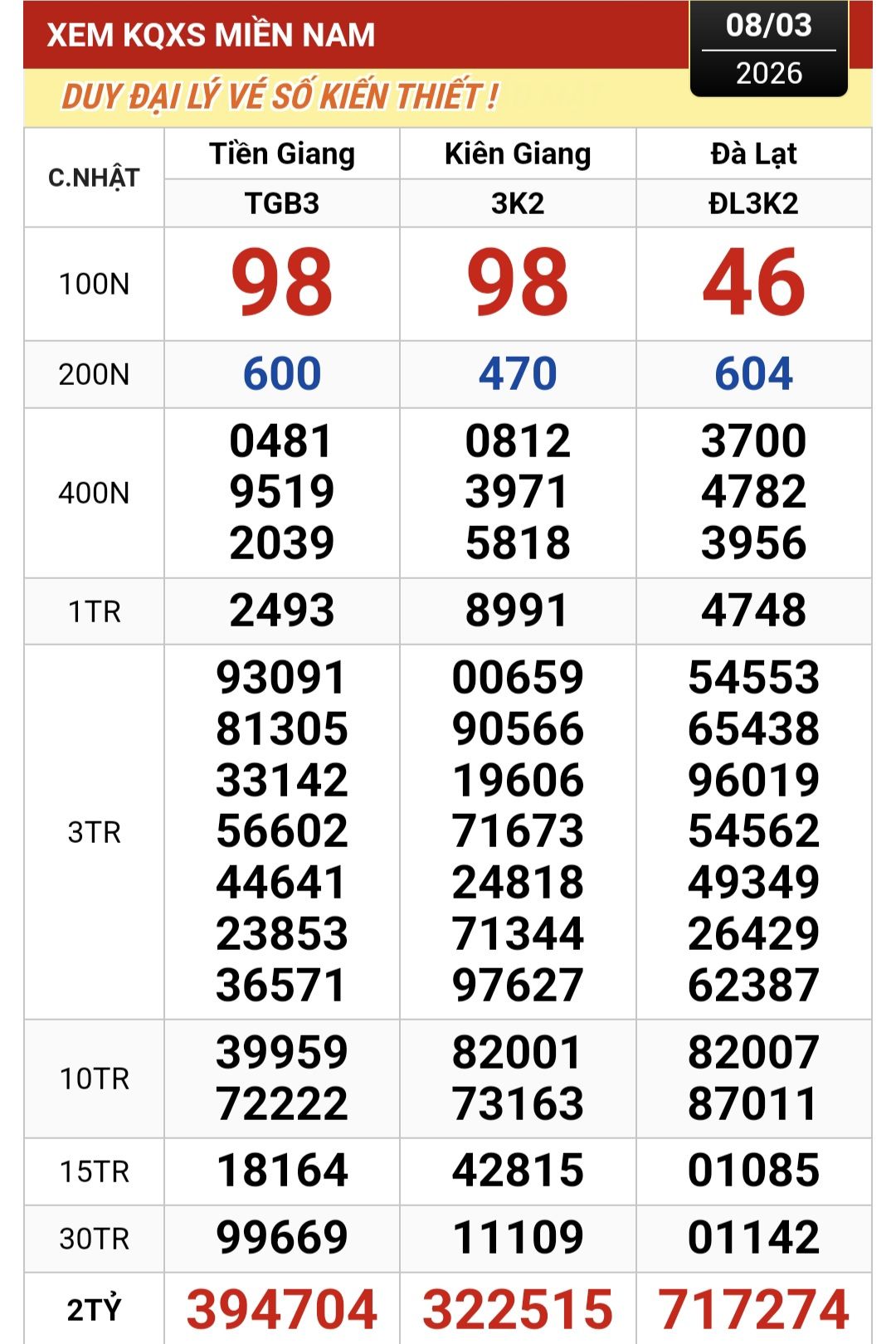 Xổ số miền Nam: Chiều 9-3, lộ diện 2 người tr&uacute;ng độc đắc ở TPHCM v&agrave; T&acirc;y Ninh- Ảnh 1.