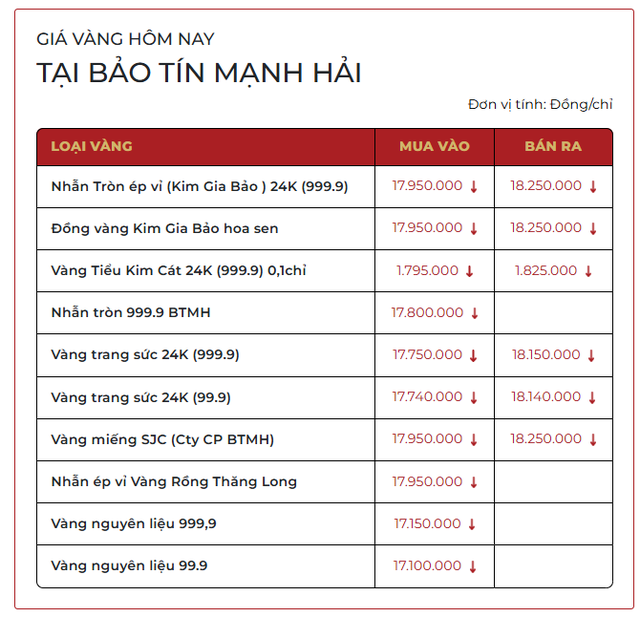 Sáng 9/3: Giá vàng SJC, vàng nhẫn trơn rớt mạnh- Ảnh 2. Sáng 9/3: Giá vàng SJC, vàng nhẫn trơn rớt mạnh- Ảnh 2.