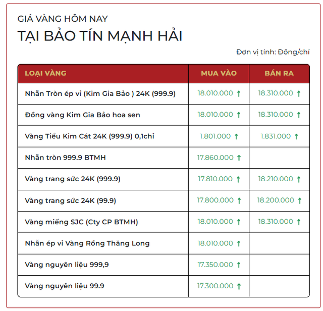 Sáng 9/3: Giá vàng SJC, vàng nhẫn trơn rớt mạnh- Ảnh 1. Sáng 9/3: Giá vàng SJC, vàng nhẫn trơn rớt mạnh- Ảnh 1.