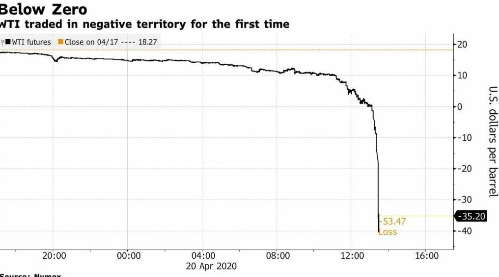 Sự kiện đi&ecirc;n rồ chưa từng c&oacute; của thị trường năng lượng: 6 năm trước, gi&aacute; dầu &acirc;m, người b&aacute;n phải trả tiền để đẩy dầu đi- Ảnh 2.