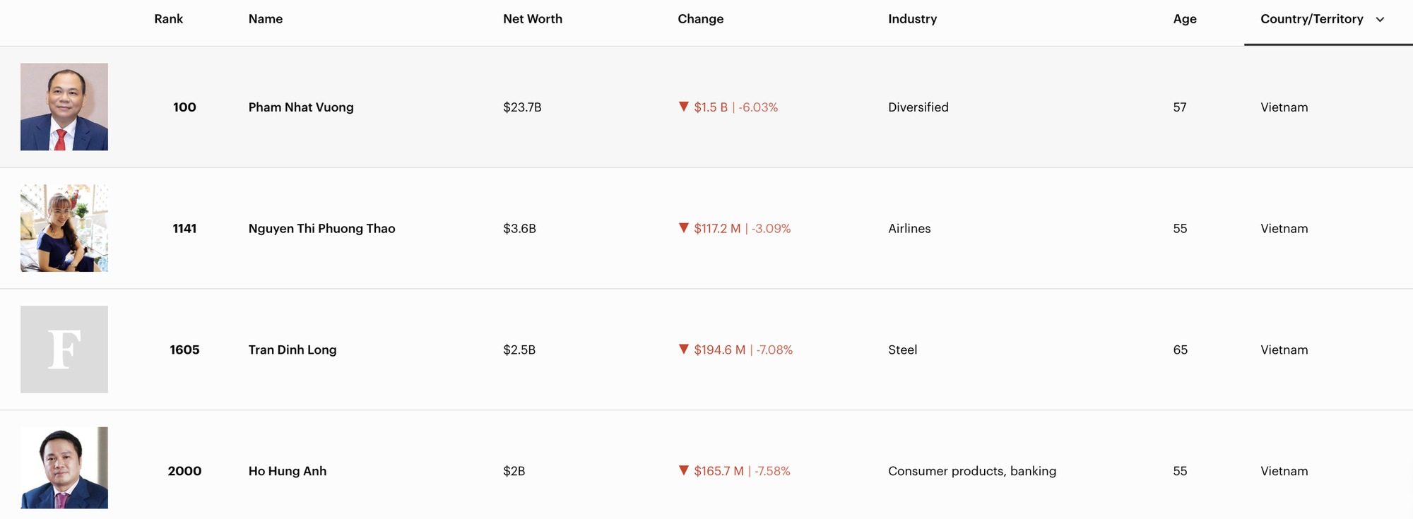 T&agrave;i sản tỷ ph&uacute; Phạm Nhật Vượng &ldquo;bốc hơi&rdquo; 1,5 tỷ USD trong phi&ecirc;n VN-Index bay 115 điểm- Ảnh 2.