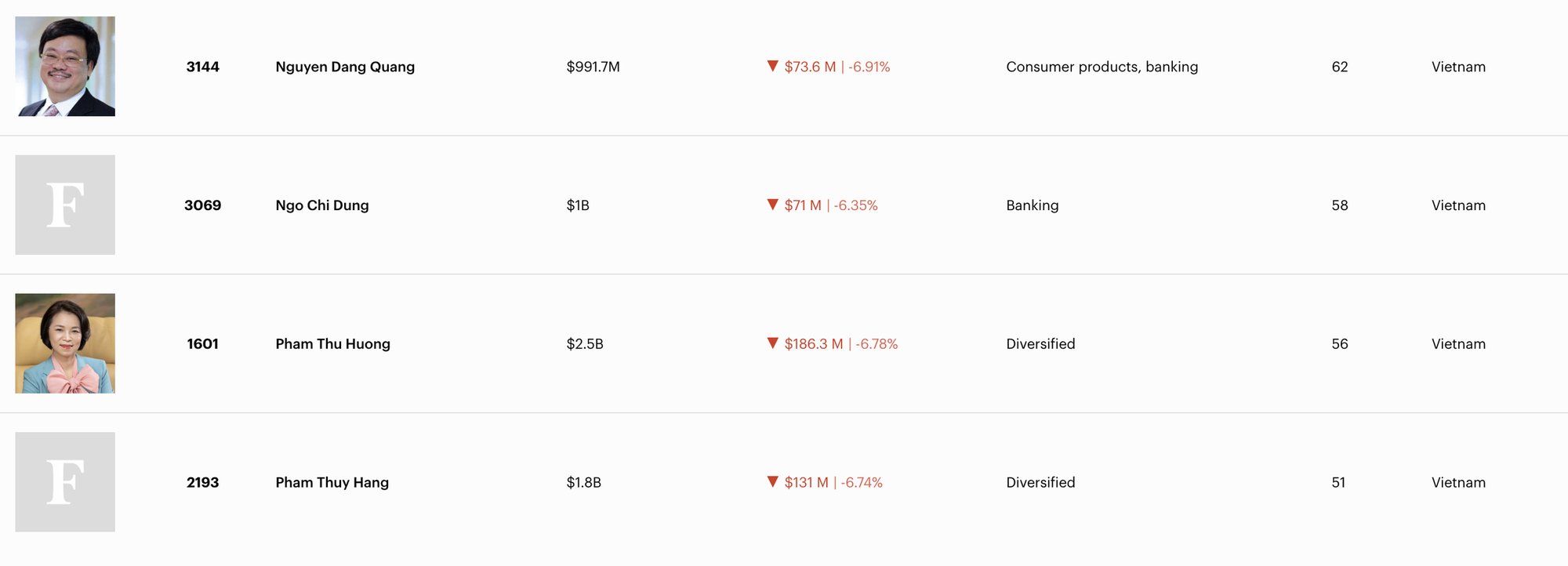 T&agrave;i sản tỷ ph&uacute; Phạm Nhật Vượng &ldquo;bốc hơi&rdquo; 1,5 tỷ USD trong phi&ecirc;n VN-Index bay 115 điểm- Ảnh 3.