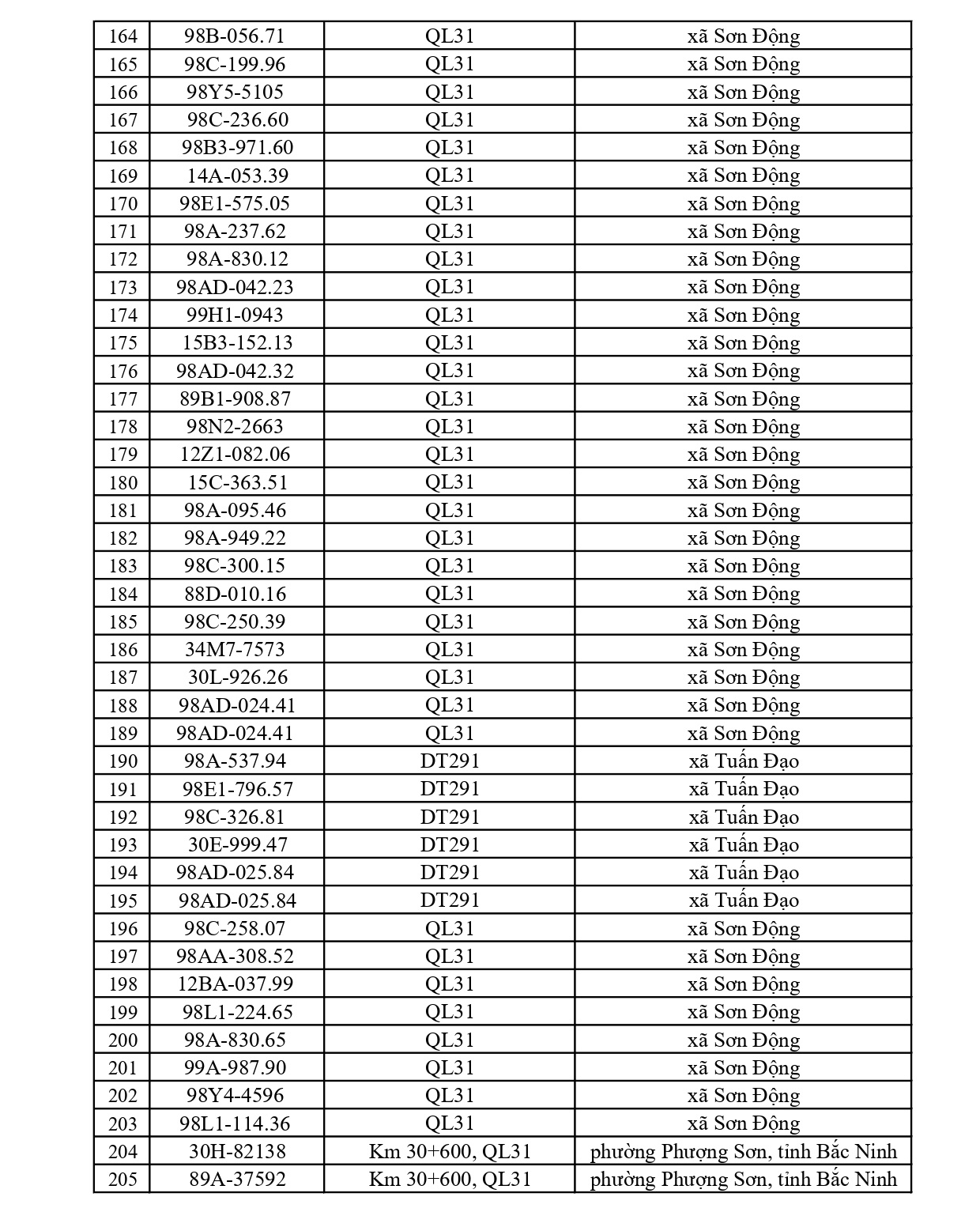791 chủ xe c&oacute; biển số sau nhanh ch&oacute;ng nộp phạt nguội theo Nghị định 168: Vi phạm c&ugrave;ng 1 lỗi c&oacute; mức phạt l&ecirc;n tới 22 triệu đồng- Ảnh 5.