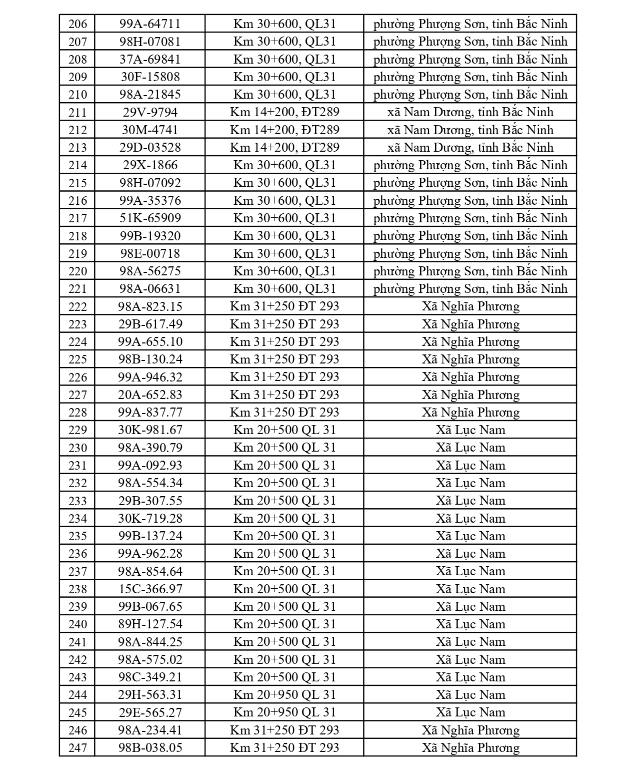 791 chủ xe c&oacute; biển số sau nhanh ch&oacute;ng nộp phạt nguội theo Nghị định 168: Vi phạm c&ugrave;ng 1 lỗi c&oacute; mức phạt l&ecirc;n tới 22 triệu đồng- Ảnh 6.