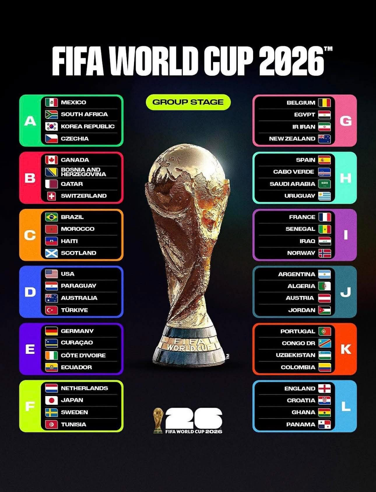X&aacute;c định 12 bảng đấu World Cup 2026: Ronaldo, Messi gặp đối thủ n&agrave;o?- Ảnh 1.