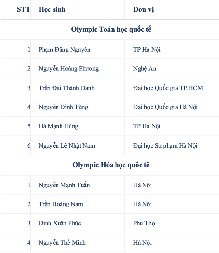 37 học sinh Việt Nam v&agrave;o đội tuyển thi Olympic khu vực v&agrave; quốc tế năm 2026- Ảnh 2.