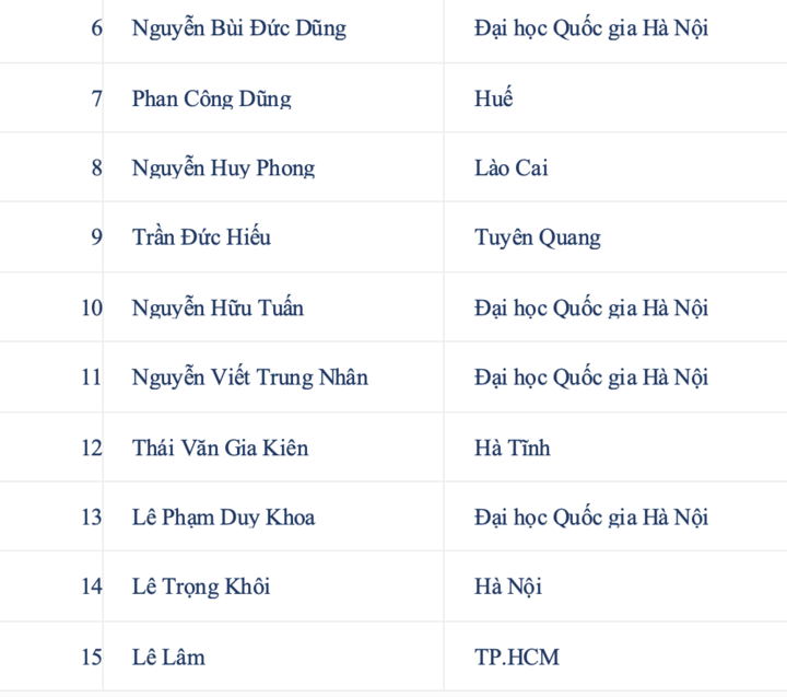 37 học sinh Việt Nam v&agrave;o đội tuyển thi Olympic khu vực v&agrave; quốc tế năm 2026- Ảnh 4.