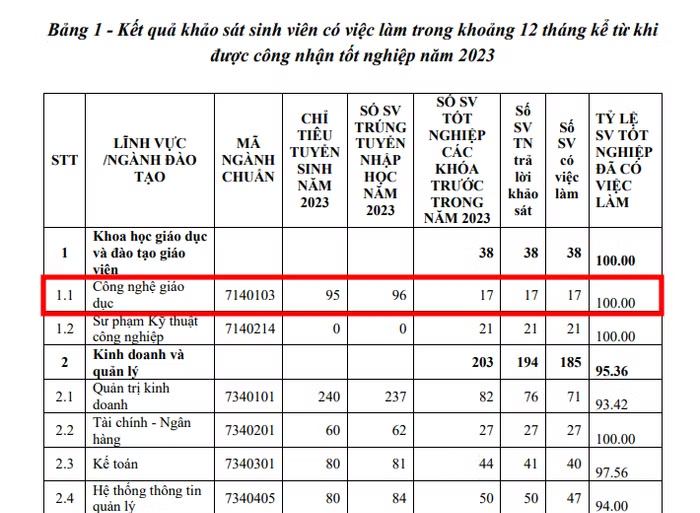 Ng&agrave;nh học mới xuất hiện tại Việt Nam, tỉ lệ ra trường c&oacute; việc l&ecirc;n đến 100%, AI c&agrave;ng ph&aacute;t triển c&agrave;ng c&oacute; "đất diễn"- Ảnh 4.
