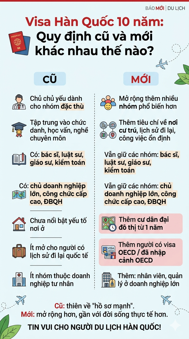 Tin kh&aacute; vui: Một quốc gia mở rộng th&ecirc;m nh&oacute;m người Việt xin được visa 10 năm, li&ecirc;n quan đến nơi ở hiện tại- Ảnh 4.