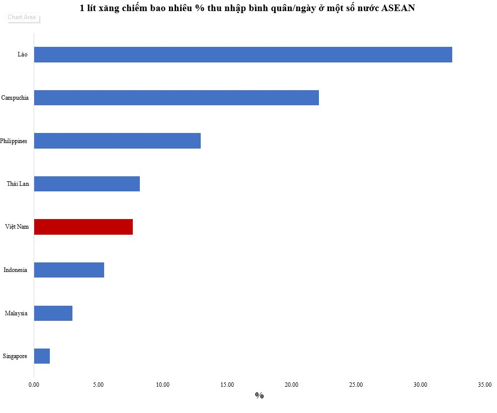 1 l&iacute;t xăng tốn 1/3 thu nhập một ng&agrave;y ở L&agrave;o, 1/5 ở Campuchia, Việt Nam th&igrave; sao?- Ảnh 2.