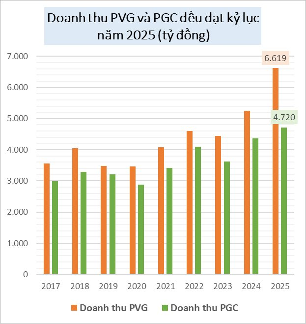 Gi&aacute; gas chạm mức 661.000 đồng: Hai đại gia b&aacute;n lẻ Việt lập kỷ lục doanh thu ngh&igrave;n tỷ nhưng l&atilde;i mỏng d&iacute;nh- Ảnh 2.