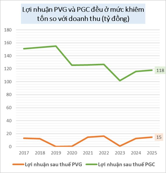 Gi&aacute; gas chạm mức 661.000 đồng: Hai đại gia b&aacute;n lẻ Việt lập kỷ lục doanh thu ngh&igrave;n tỷ nhưng l&atilde;i mỏng d&iacute;nh- Ảnh 3.