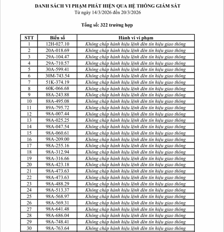 Danh s&aacute;ch 322 chủ xe m&aacute;y, &ocirc; t&ocirc; c&oacute; biển số sau nhanh ch&oacute;ng nộp phạt nguội theo Nghị định 168- Ảnh 1.