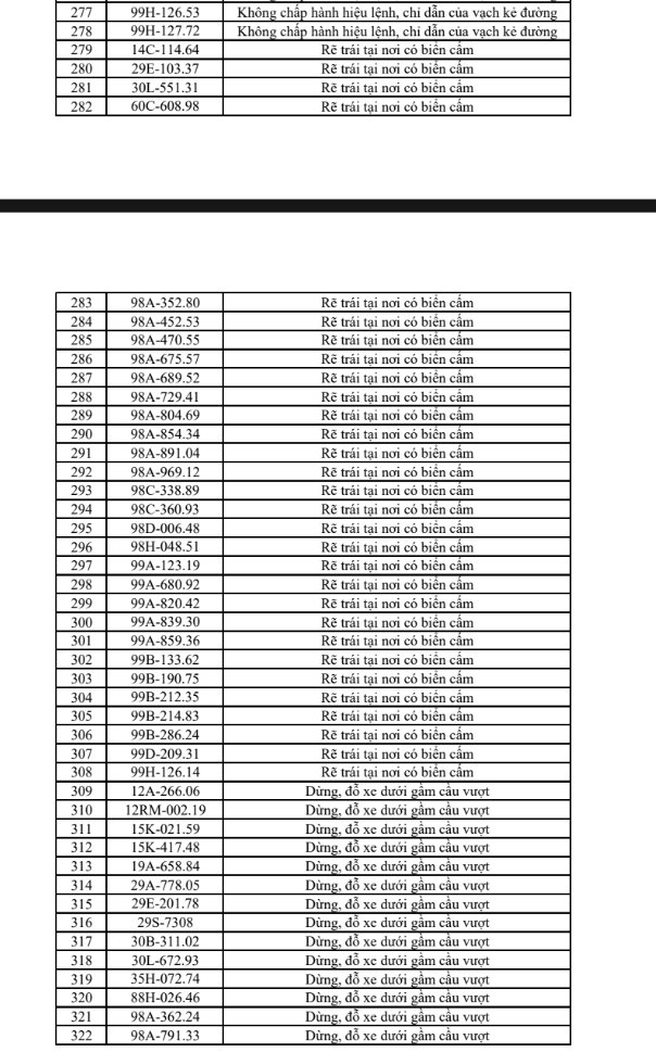 Danh s&aacute;ch 322 chủ xe m&aacute;y, &ocirc; t&ocirc; c&oacute; biển số sau nhanh ch&oacute;ng nộp phạt nguội theo Nghị định 168- Ảnh 9.