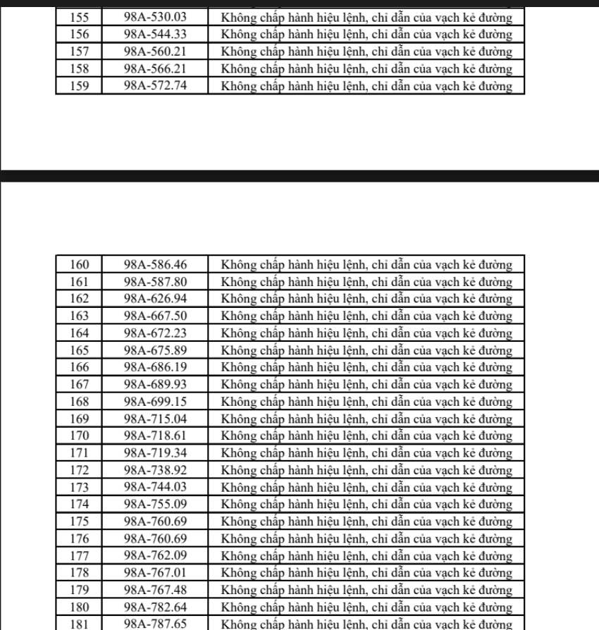 Danh s&aacute;ch 322 chủ xe m&aacute;y, &ocirc; t&ocirc; c&oacute; biển số sau nhanh ch&oacute;ng nộp phạt nguội theo Nghị định 168- Ảnh 6.